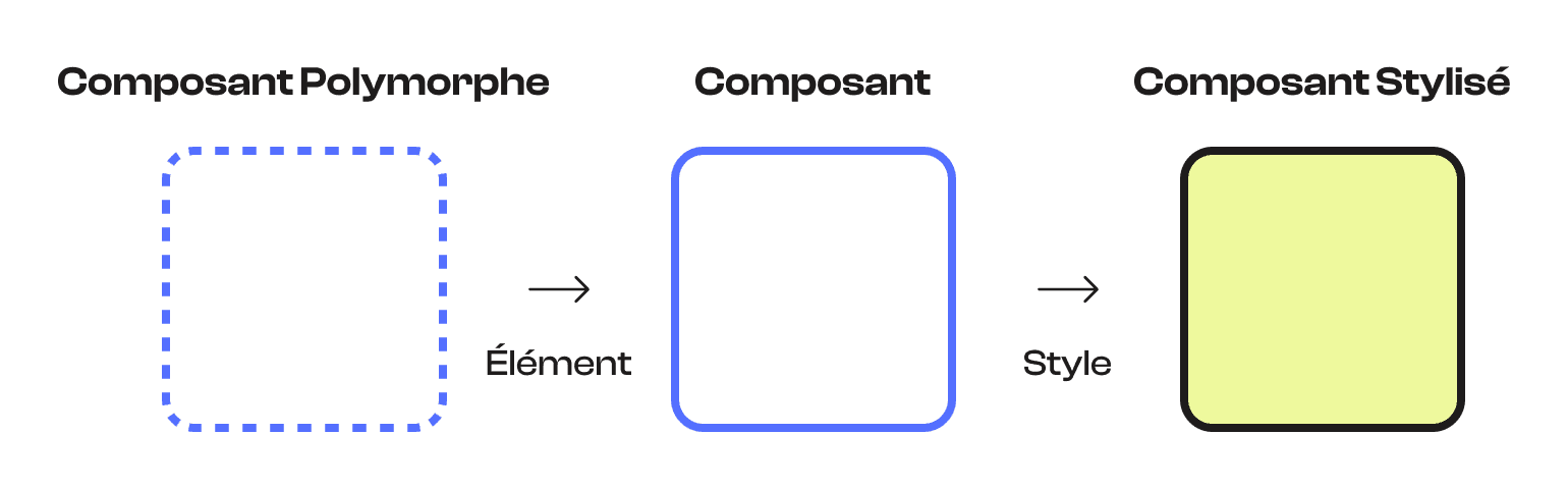 Comment fonctionnent les composants polymorphes