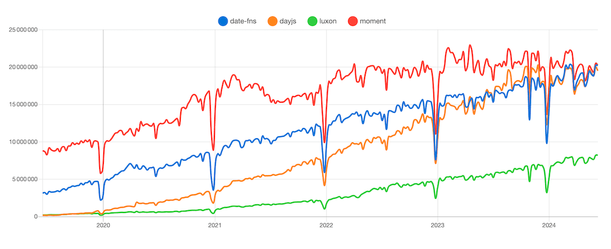 Évolution des librairies de dates de 2020 à 2024