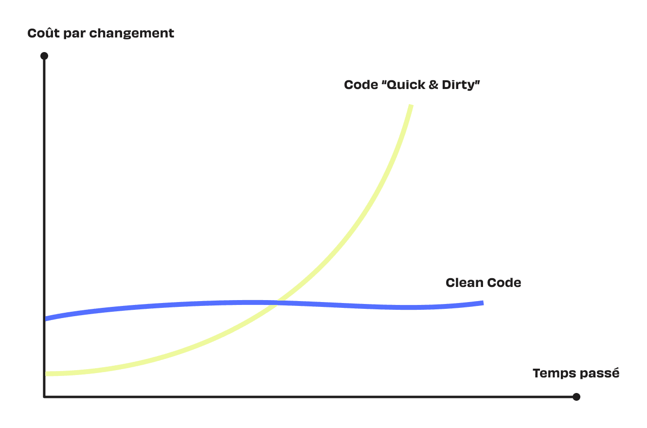 Courbes de coût entre clean code et dirty code